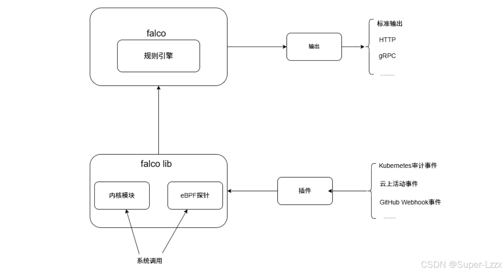 云原生安全项目Falco