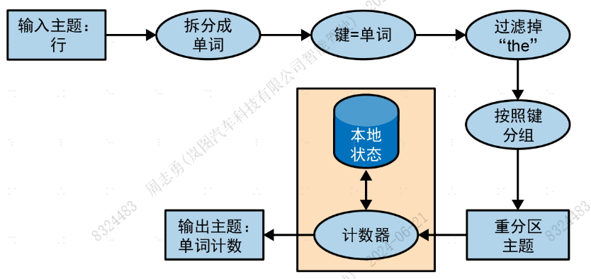 Kafka Streams 架构概览