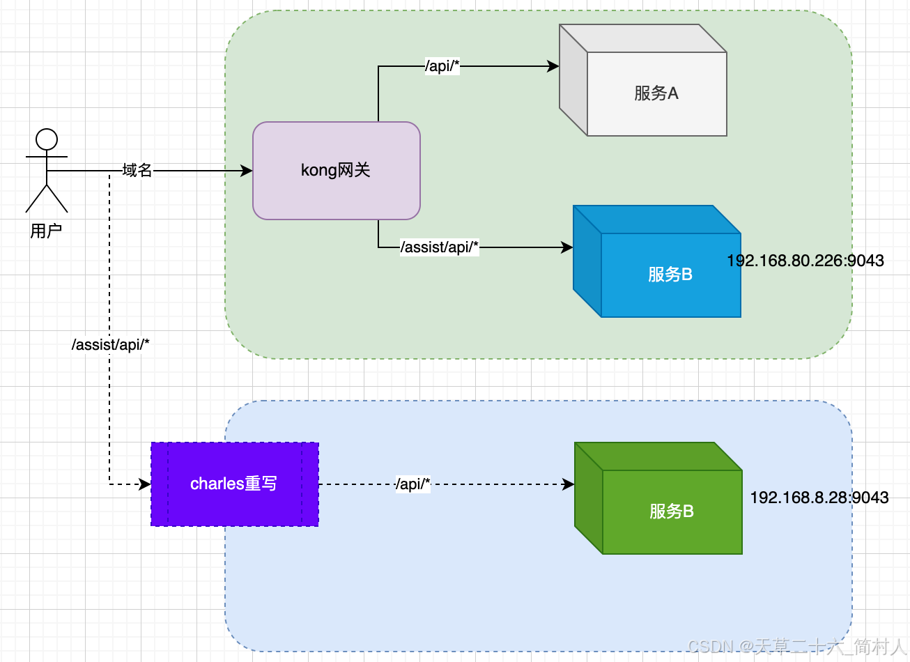 Charles抓包工具系列文章（七）-- Rewrite工具的应用示例