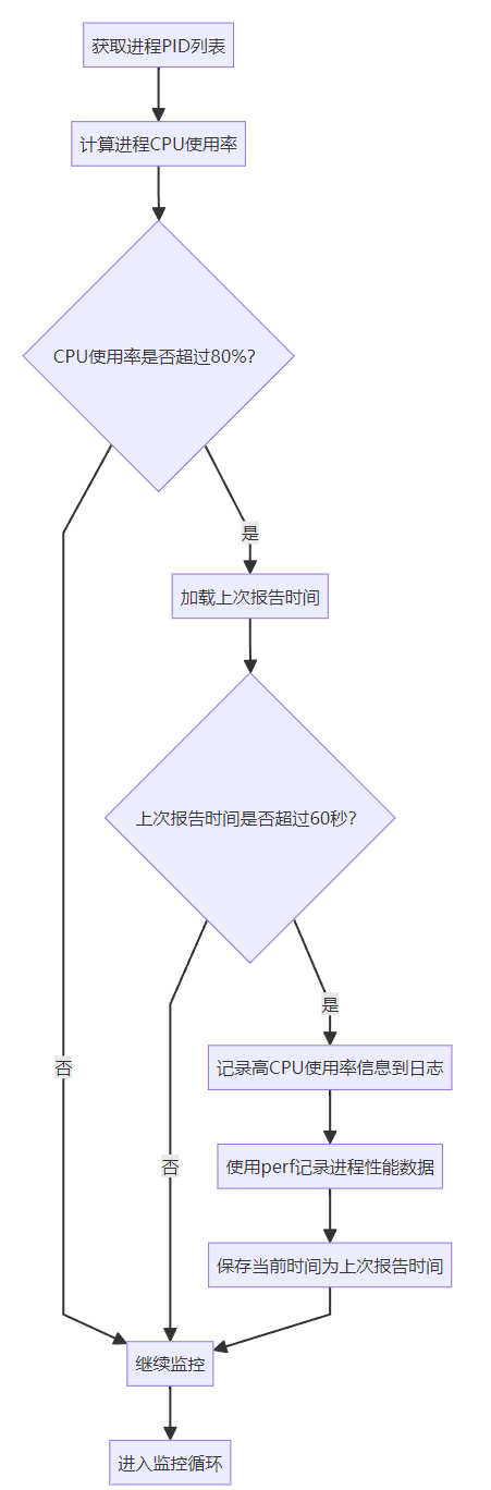 Linux shell编程：监控进程CPU使用率并使用 perf 抓取高CPU进程信息