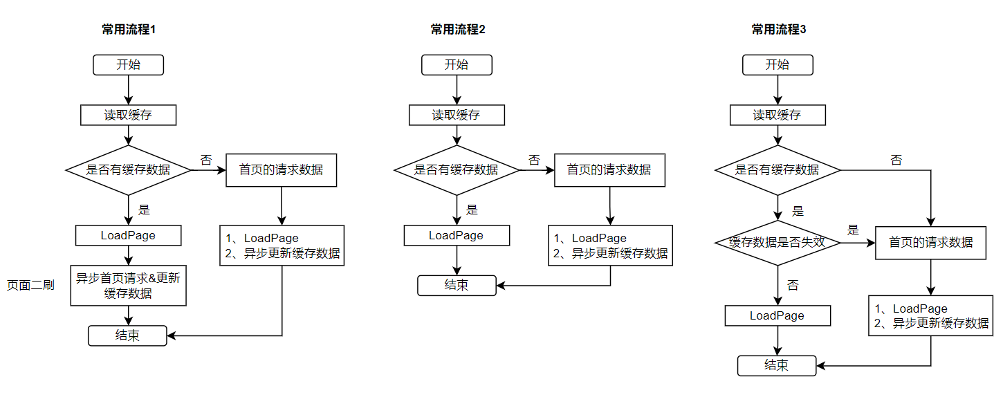 reasonable_using_cache_improve_performance_flow_chart