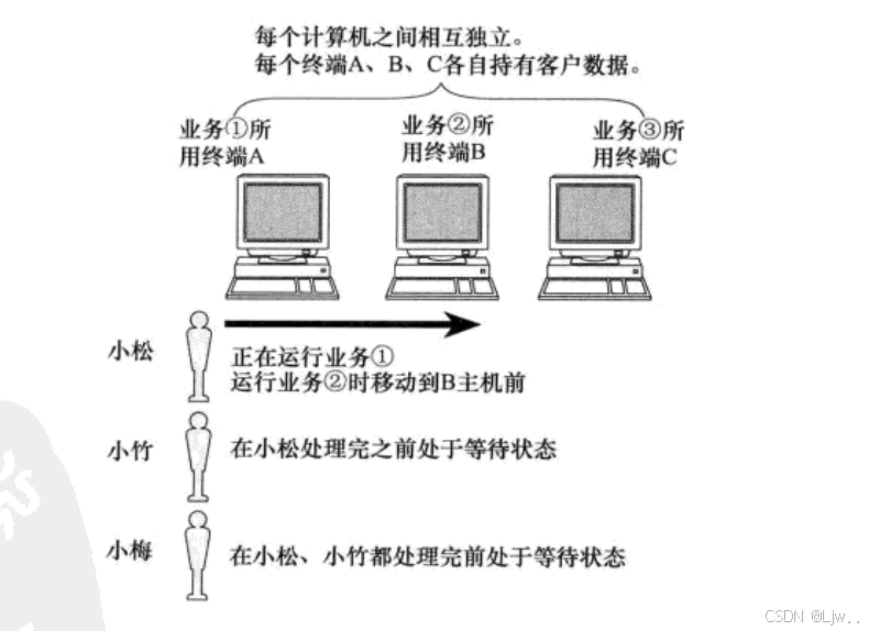 网络基础Linux