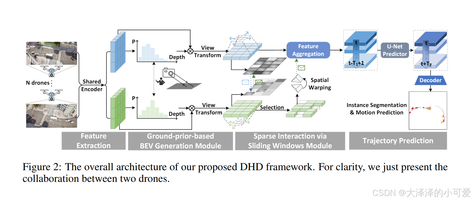 NeurIPS24 | 多无人机协作精确预测车辆等目标移动轨迹, Drones Help Drones