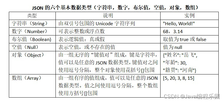 轻量级的数据交换格式JSON (JavaScript Object Notation)介绍