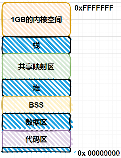 【Linux的内存管理】