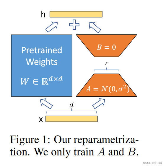 【论文笔记】LoRA LOW-RANK ADAPTATION OF LARGE LANGUAGE MODELS