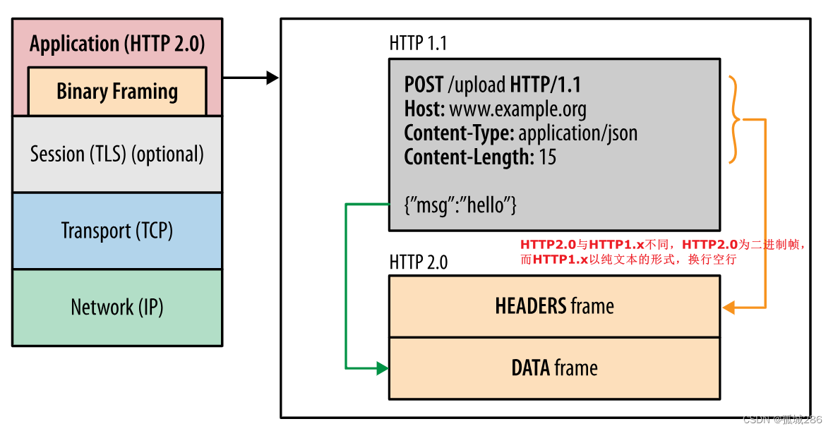 http/2 二进制分帧层 (Binary Framing Layer)讲解