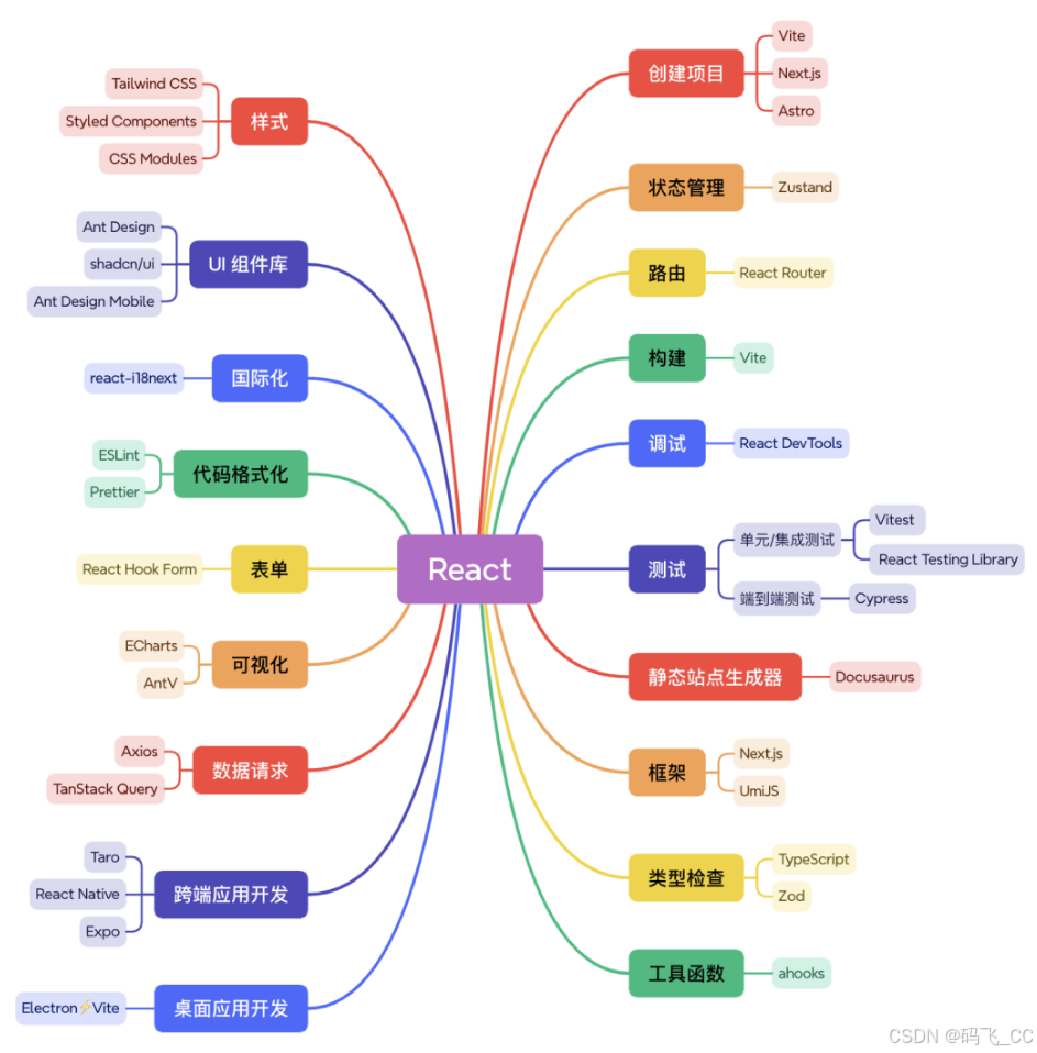 2024 React 和 Vue 的生态工具