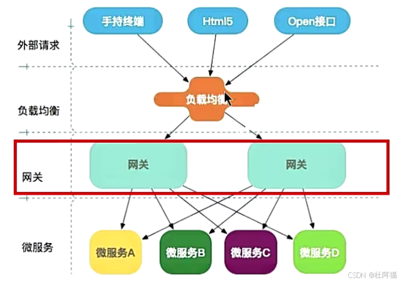 GateWay网关微服务定位和理论知识