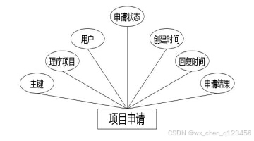 C:\Users\Administrator\Desktop\img\liaoyangyuan\项目申请.jpg