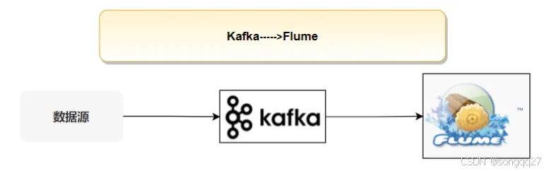 kafka和Flume的整合