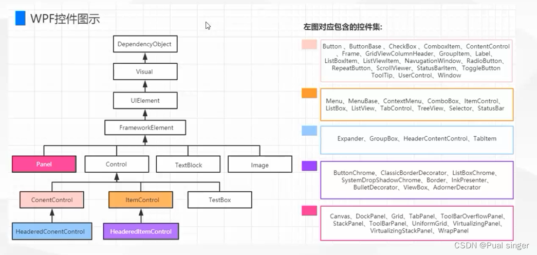 WPF 深入理解三、控件结构