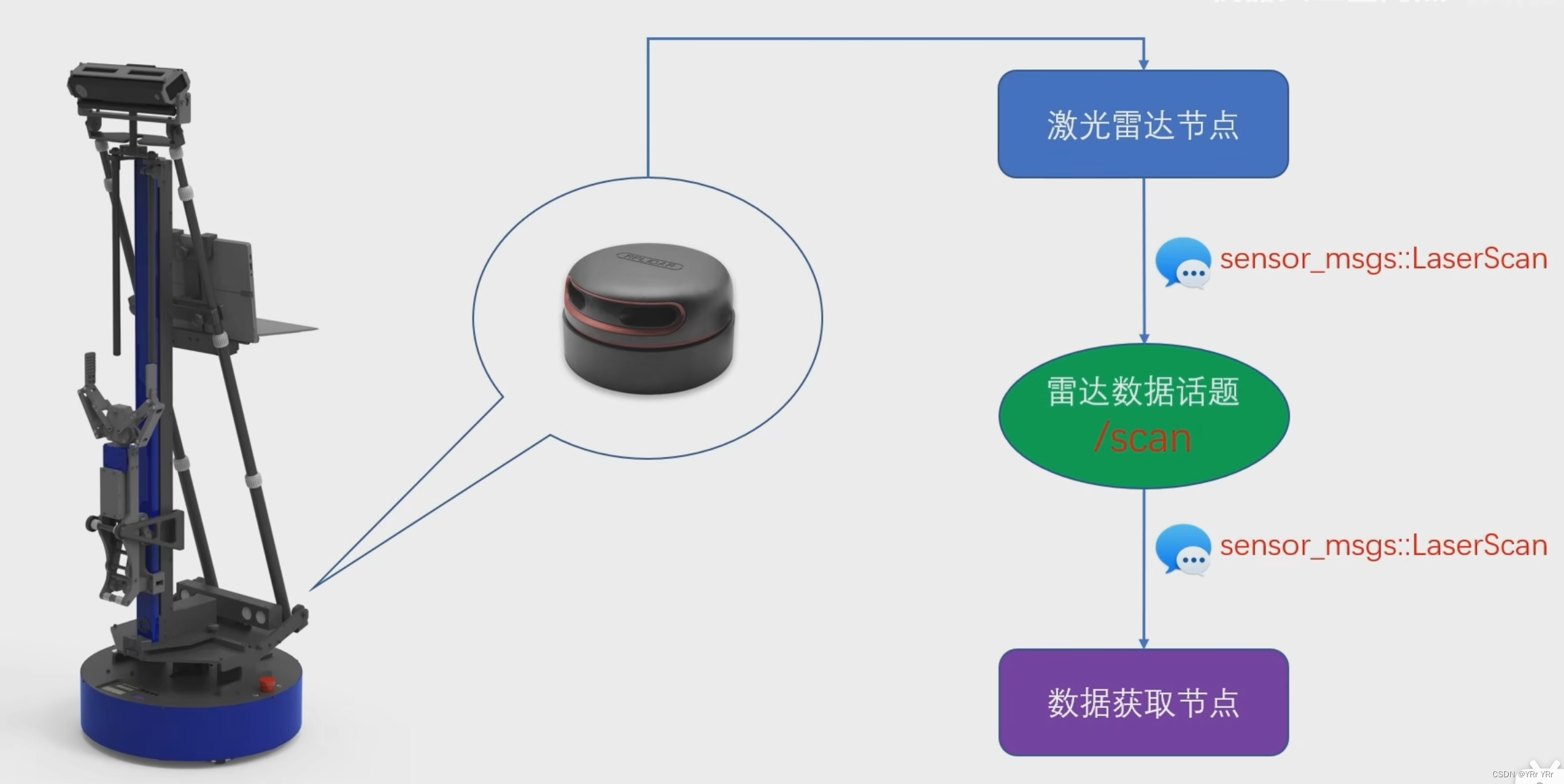 ROS 获取激光雷达数据（C++实现）