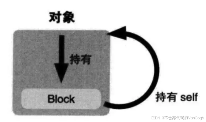 【iOS】——Block循环引用