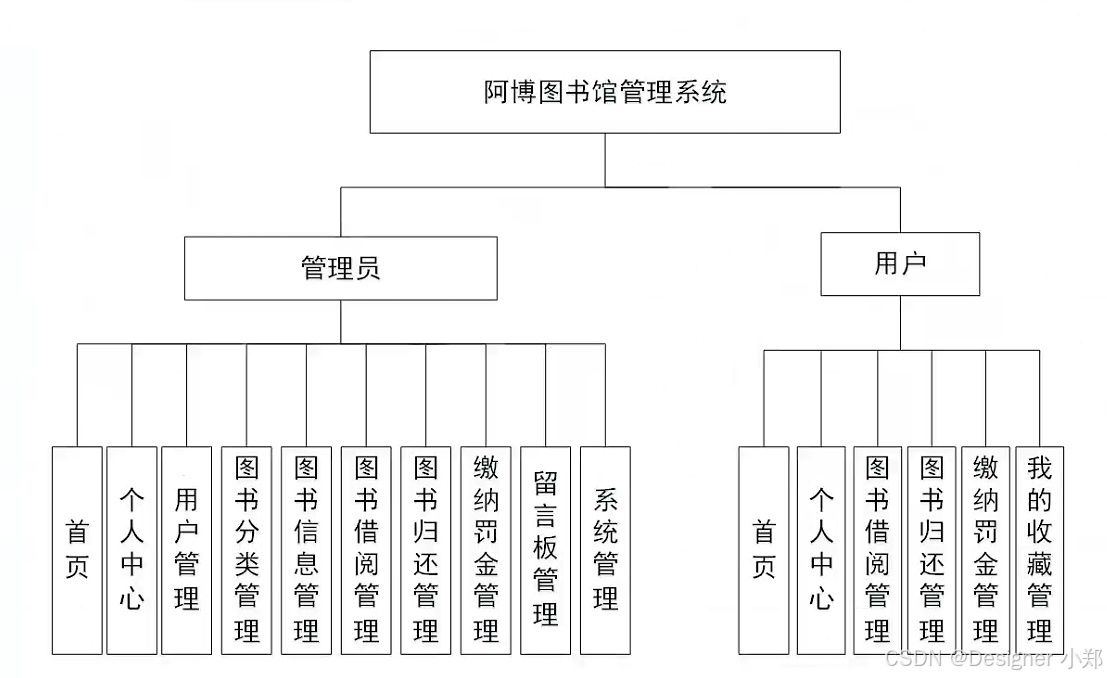 【开源免费】基于SpringBoot+Vue.JS图书馆管理系统（JAVA毕业设计）