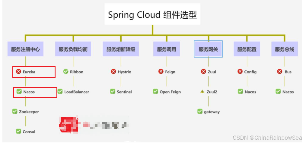 3. Spring Cloud Eureka 服务注册与发现(超详细说明及使用)