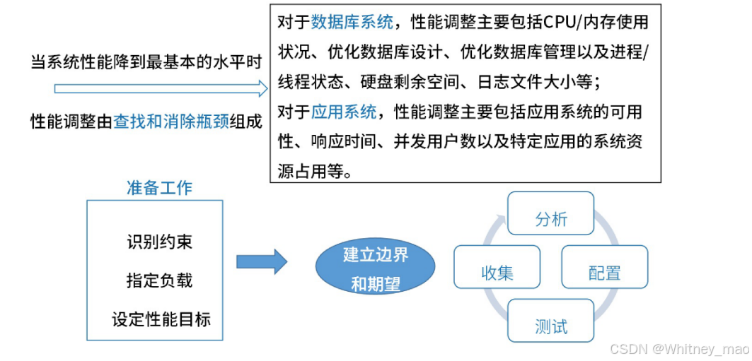 性能设计