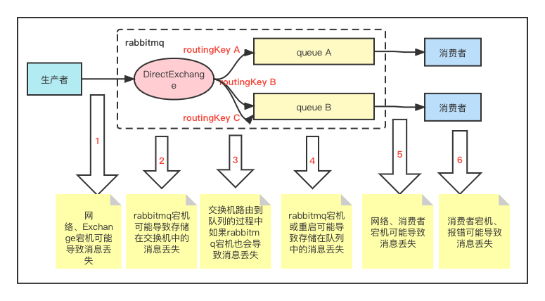 RocketMQ快速入门：如何保证消息不丢失｜保证消息可靠性（九）