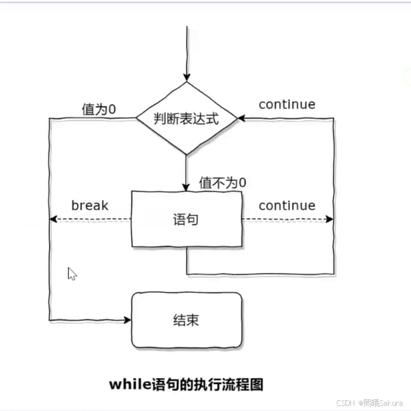 【C语言】循环