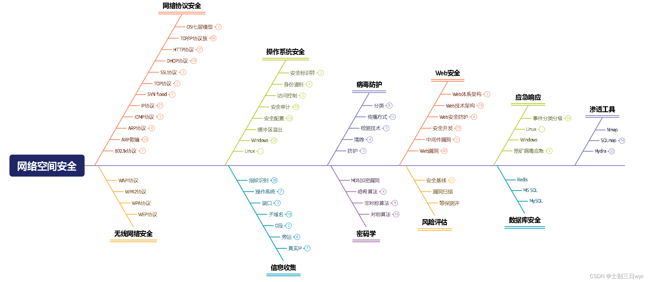 MySQL下载安装使用教程图文教程（超详细）