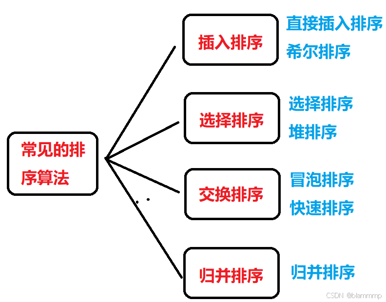 Java:数据结构-排序