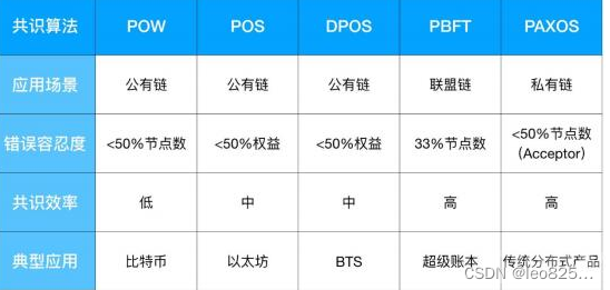 区块链（Blockchain）调查研究（一）