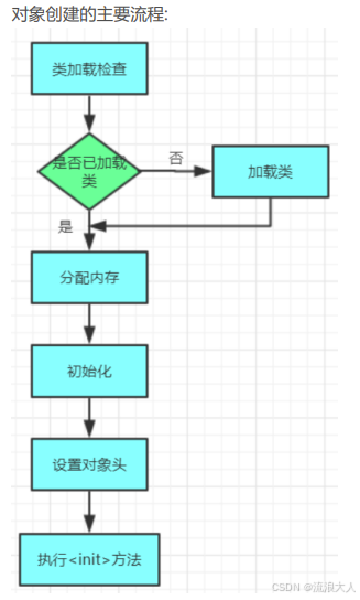 JVM对象创建和内存分配机制