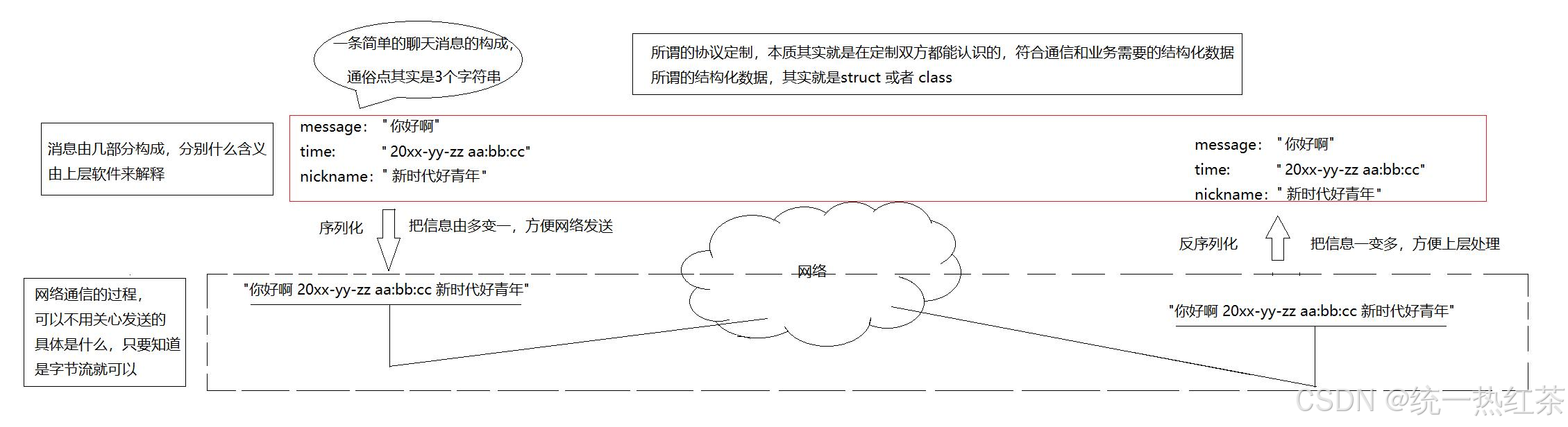 【计算机网络】应用层自定义协议与序列化