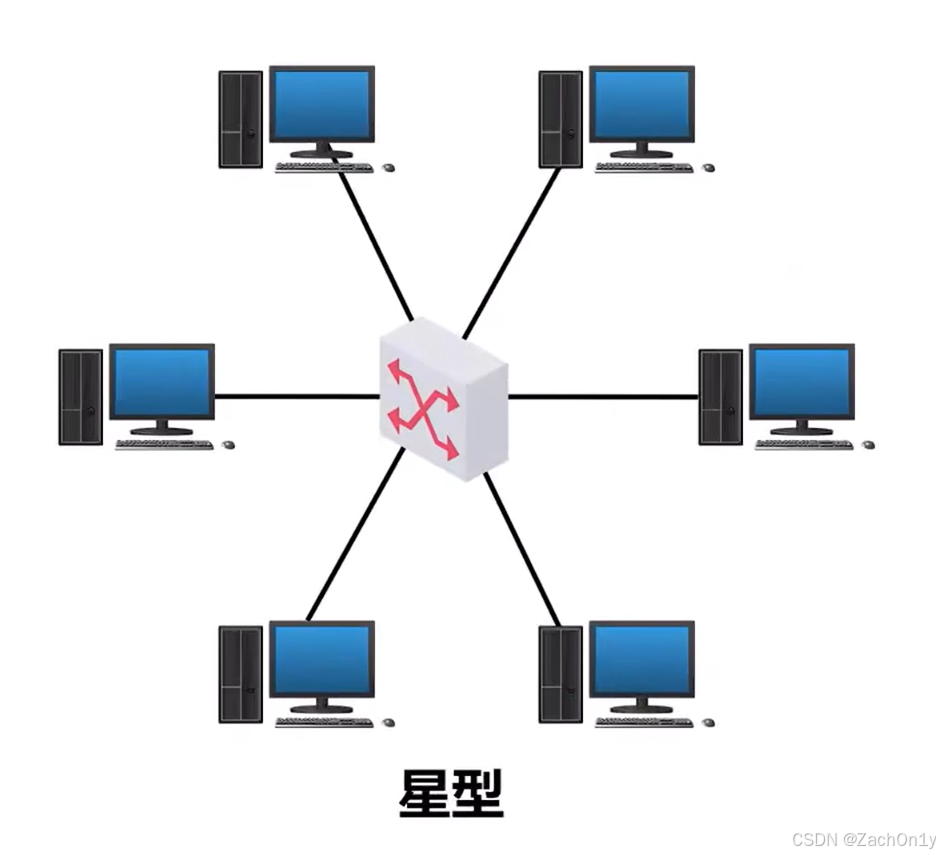 ![[Star Topology Model.png]]