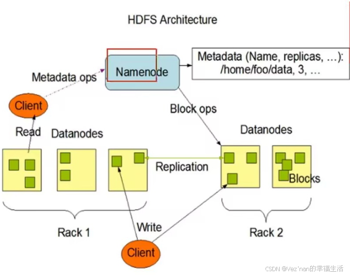 【Hadoop|HDFS篇】HDFS概述