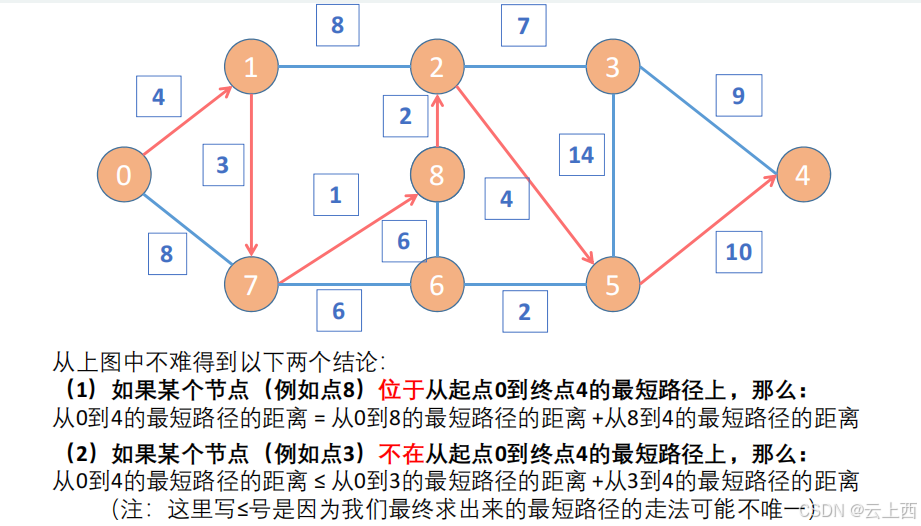 图论模型-弗洛伊德算法★★★