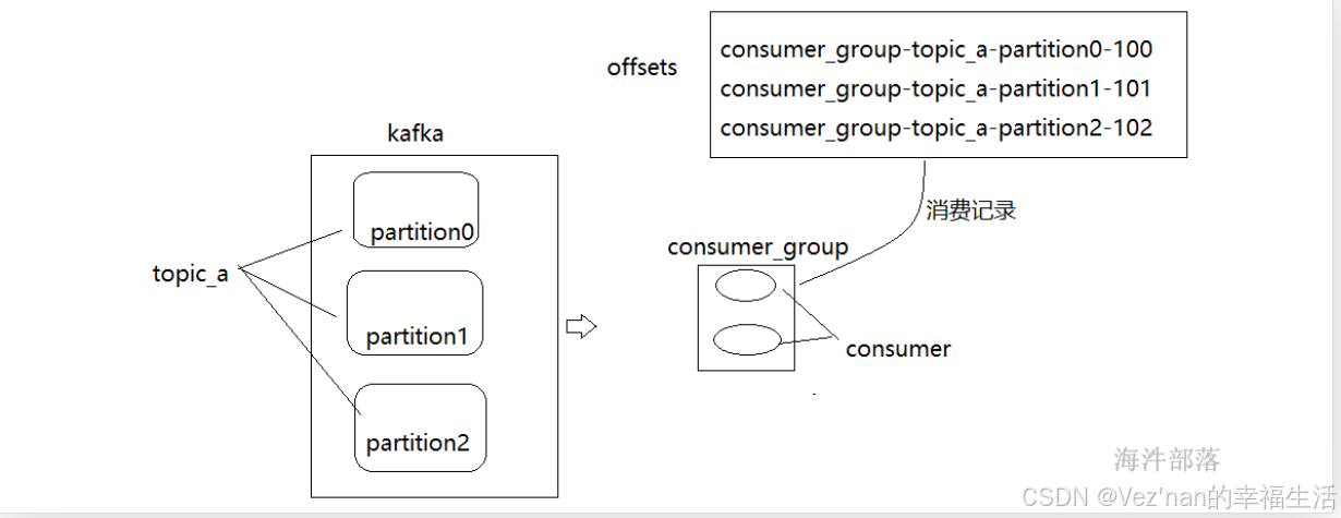 【大数据学习 | kafka】kafka的偏移量管理