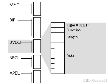 BACnet初学者教程，第四章：介绍 BACnet 虚拟链路层