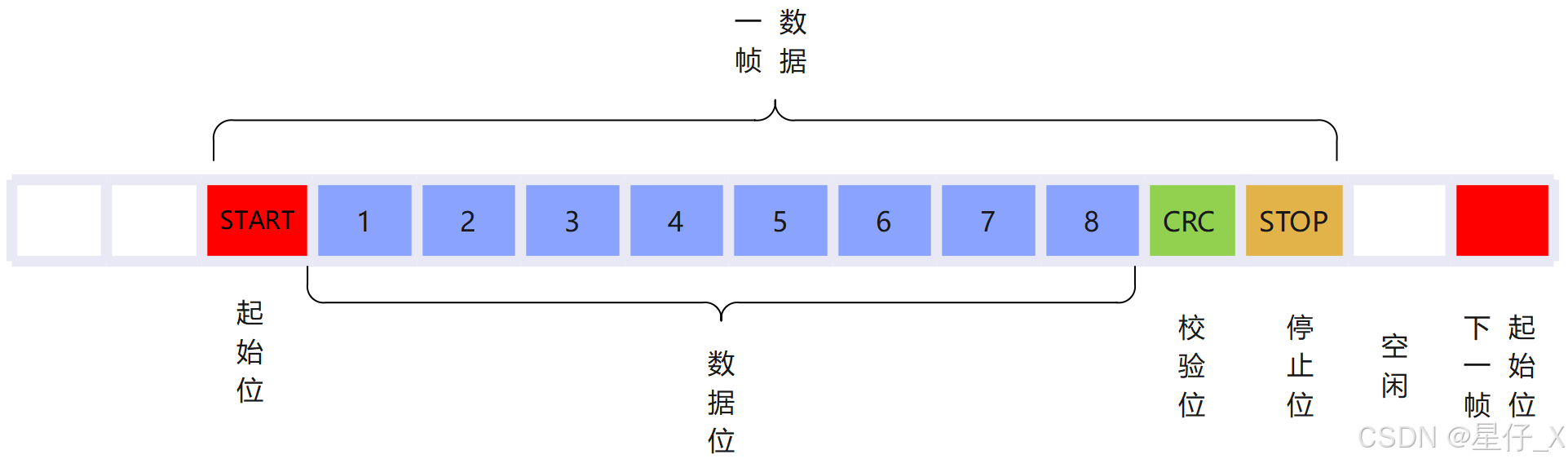 数据组成