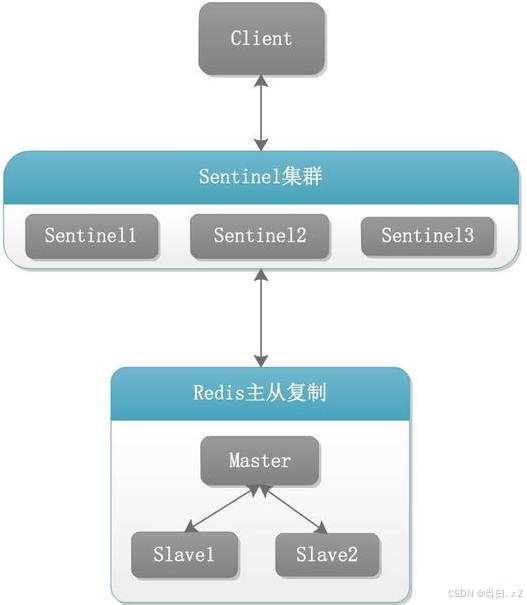 Redis哨兵（sentinel）