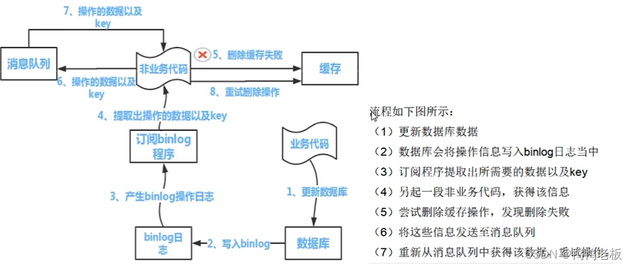 Java17 --- redis7缓存双写一致性