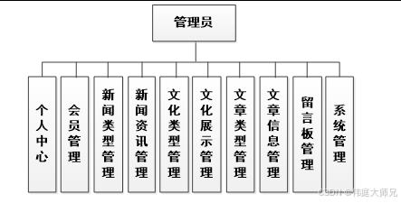 综合文化信息管理系统|基于java和小程序的综合文化信息管理系统设计与实现(源码+数据库+文档)