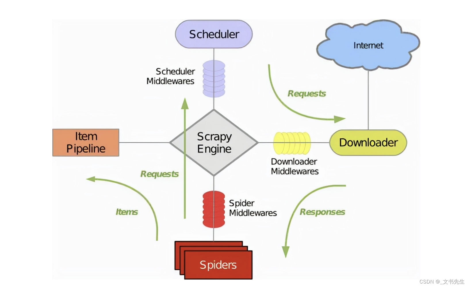 Python 很好用的爬虫框架：Scrapy: