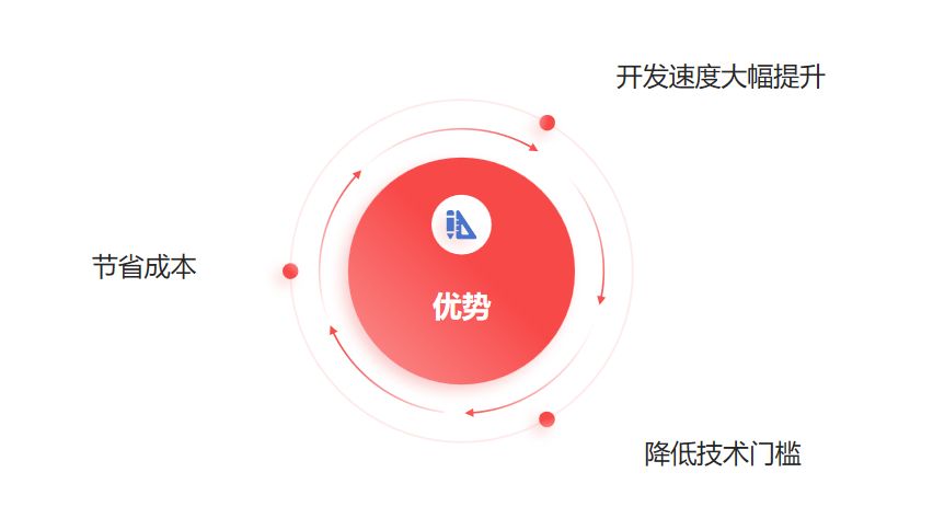 AI驱动的低代码未来：加速应用开发的智能解决方案