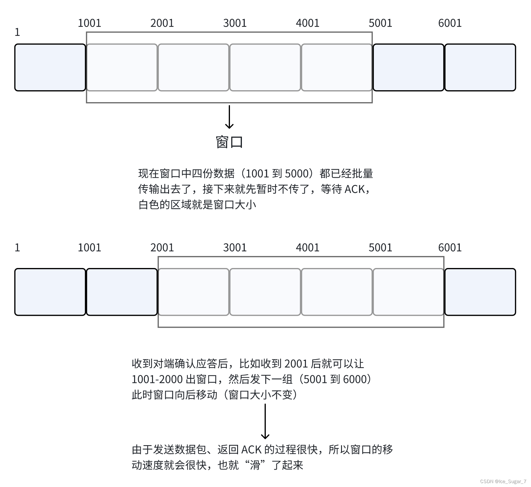 「TCP 重要机制」滑动窗口 & 粘包问题 & 异常情况处理