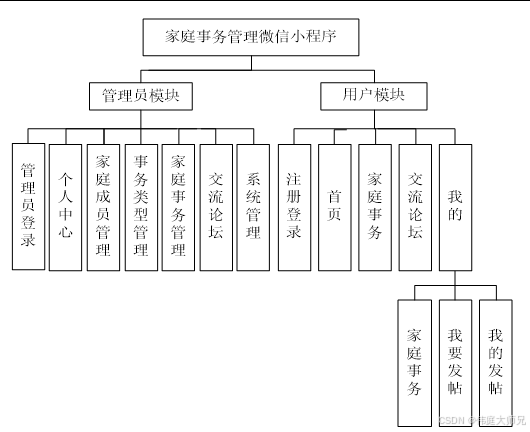 家庭事务管理系统|基于java和vue的家庭事务管理系统设计与实现(源码+数据库+文档)