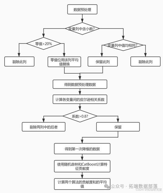 【梯度提升专题】XGBoost、Adaboost、CatBoost预测合集：抗乳腺癌药物优化、信贷风控、比特币应用|附数据代码...