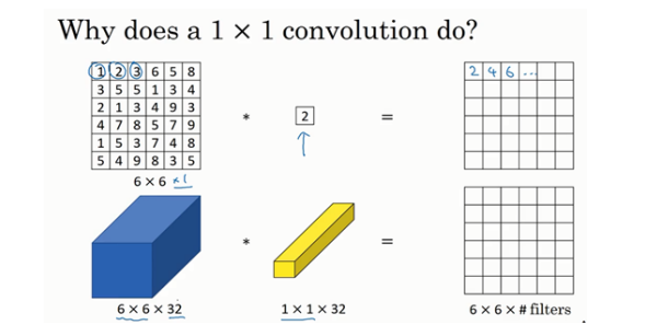 吴恩达深度学习笔记：卷积神经网络（Foundations of Convolutional Neural Networks）2.5-2.6