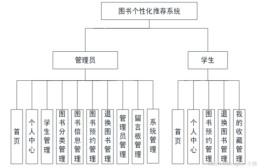 【开源免费】基于SpringBoot+Vue.JS图书个性化推荐系统（JAVA毕业设计）