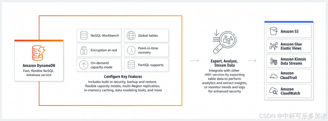 Amazon Bedrock + Amazon DynamoDB 数据设计与建模