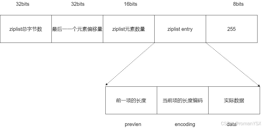 redis的紧凑列表ziplist、quicklist、listpack