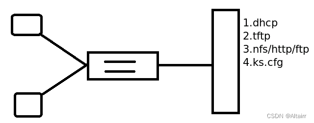 pxe批量部署linux介绍