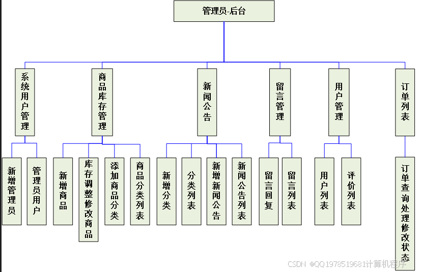 购物网站毕业设计-电子电器商城管理系统SpringBootSSM框架开发