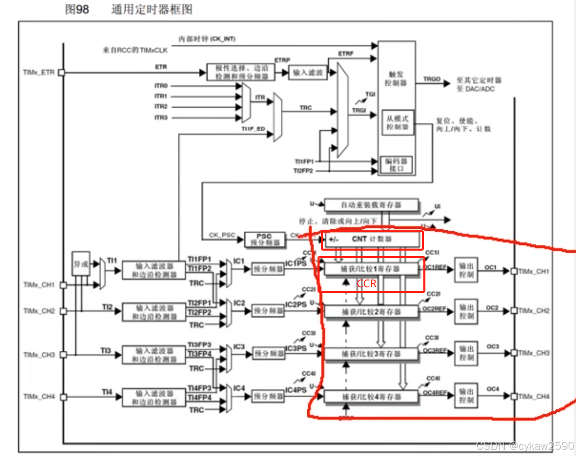 输出比较电路原理(通用定时器)及PWM模板代码