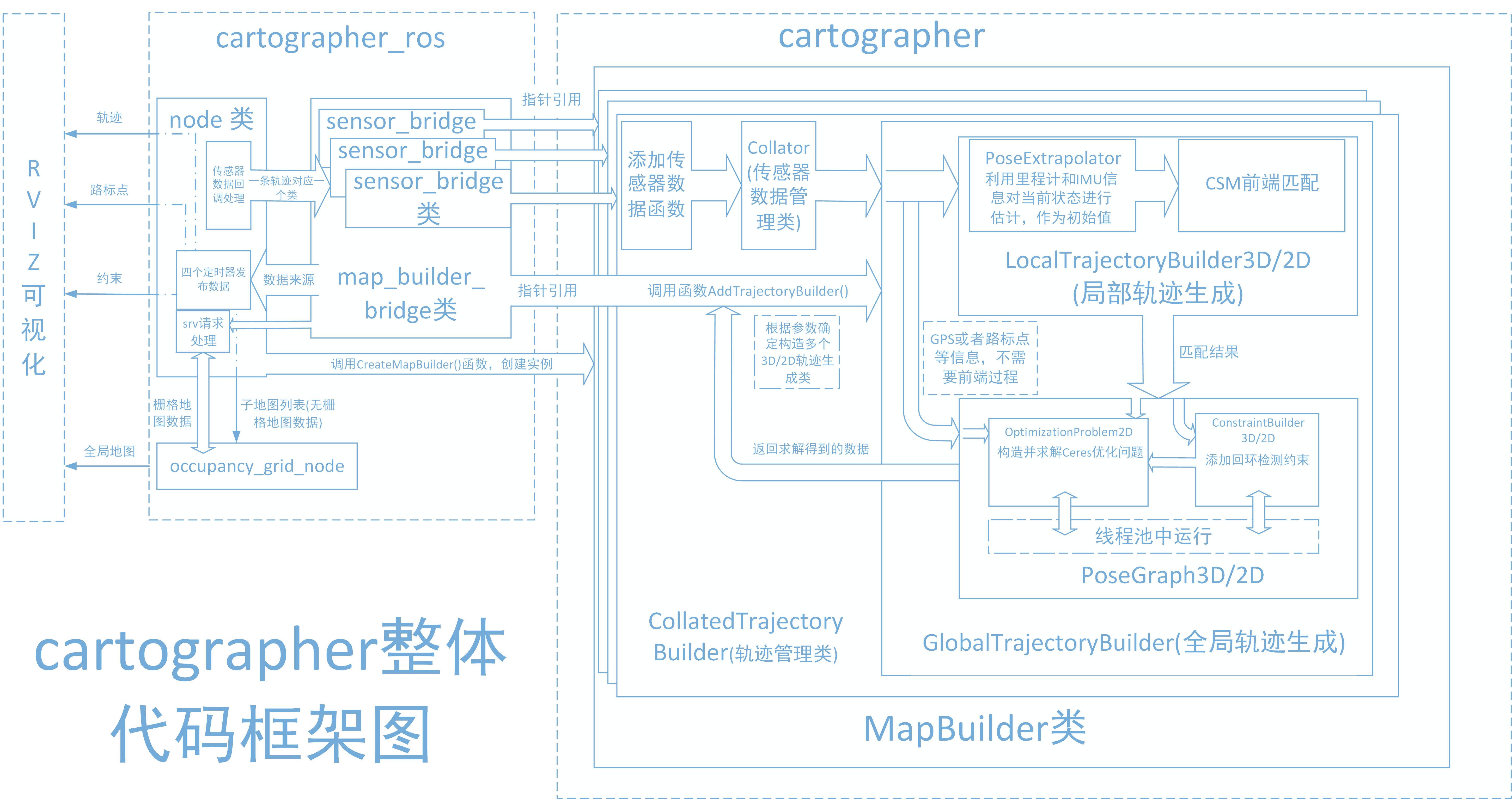 Cartographer前后端梳理